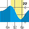 Sand Point tide chart for Saturday, February 22, 2025