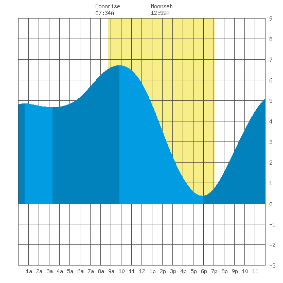Sand Point tide chart for Sunday, February 23, 2025