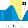 Sand Point tide chart for Sunday, February 23, 2025