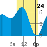 Sand Point tide chart for Monday, February 24, 2025