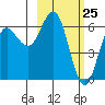 Sand Point tide chart for Tuesday, February 25, 2025
