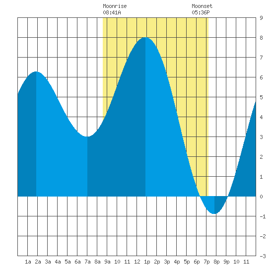 Sand Point tide chart for Wednesday, February 26, 2025