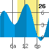 Sand Point tide chart for Wednesday, February 26, 2025