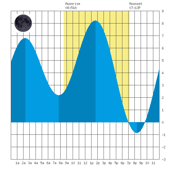 Sand Point tide chart for Thursday, February 27, 2025