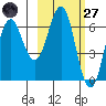 Sand Point tide chart for Thursday, February 27, 2025