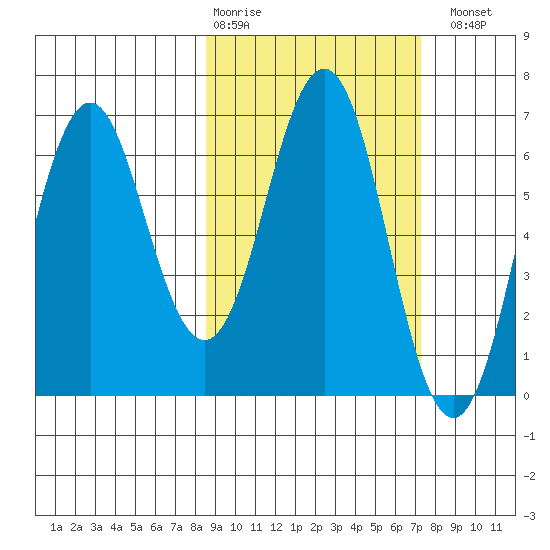 Sand Point tide chart for Friday, February 28, 2025