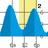 Sand Point tide chart for Sunday, February 2, 2025