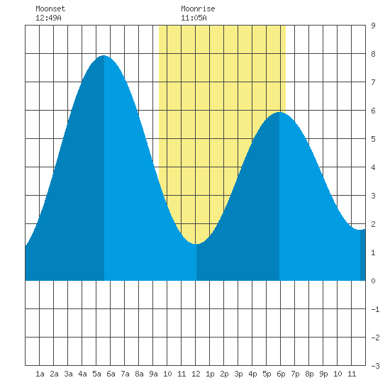 Sand Point tide chart for Monday, February 3, 2025