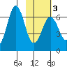 Sand Point tide chart for Monday, February 3, 2025