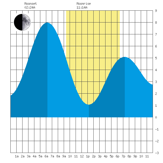 Sand Point tide chart for Tuesday, February 4, 2025