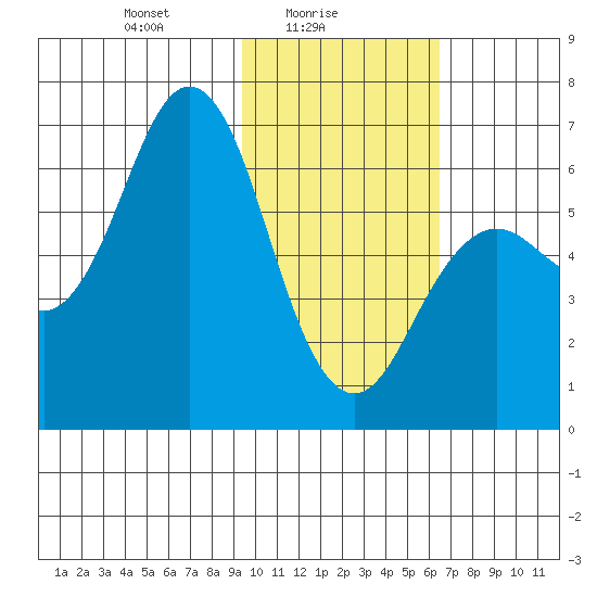 Sand Point tide chart for Wednesday, February 5, 2025