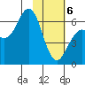 Sand Point tide chart for Thursday, February 6, 2025