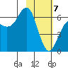 Sand Point tide chart for Friday, February 7, 2025