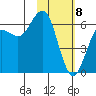 Sand Point tide chart for Saturday, February 8, 2025