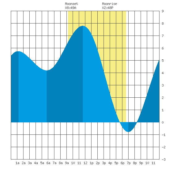 Sand Point tide chart for Sunday, February 9, 2025