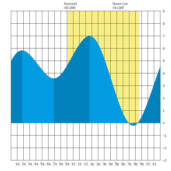 Sand Point tide chart for Monday, March 10, 2025
