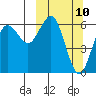Sand Point tide chart for Monday, March 10, 2025