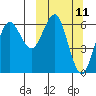 Sand Point tide chart for Tuesday, March 11, 2025