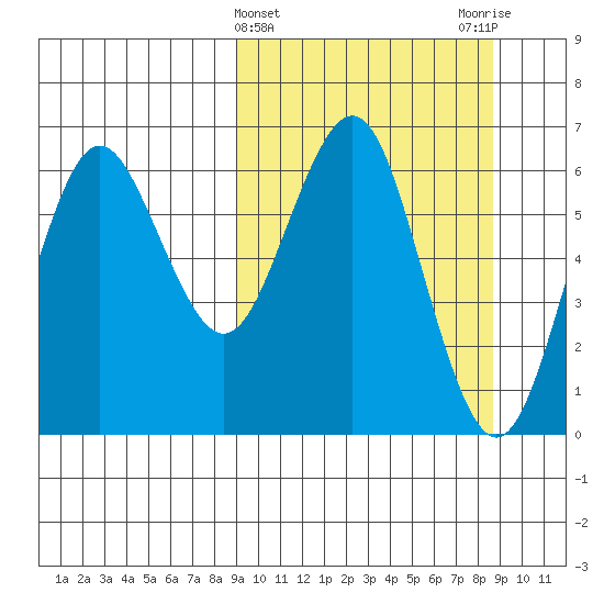 Sand Point tide chart for Wednesday, March 12, 2025
