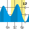 Sand Point tide chart for Wednesday, March 12, 2025