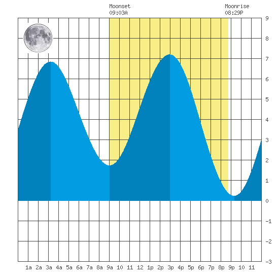 Sand Point tide chart for Thursday, March 13, 2025