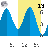Sand Point tide chart for Thursday, March 13, 2025