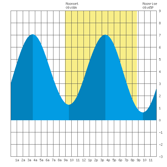 Sand Point tide chart for Friday, March 14, 2025