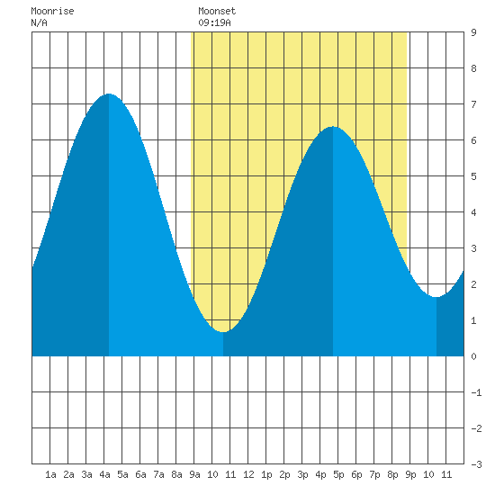 Sand Point tide chart for Sunday, March 16, 2025