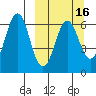 Sand Point tide chart for Sunday, March 16, 2025