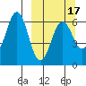 Sand Point tide chart for Monday, March 17, 2025