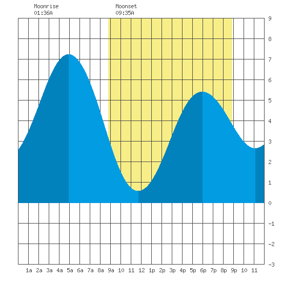Sand Point tide chart for Tuesday, March 18, 2025