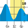 Sand Point tide chart for Tuesday, March 18, 2025