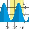 Sand Point tide chart for Saturday, March 1, 2025