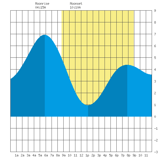 Sand Point tide chart for Thursday, March 20, 2025