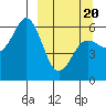 Sand Point tide chart for Thursday, March 20, 2025