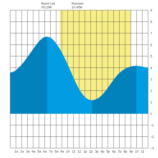 Sand Point tide chart for Friday, March 21, 2025