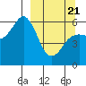 Sand Point tide chart for Friday, March 21, 2025