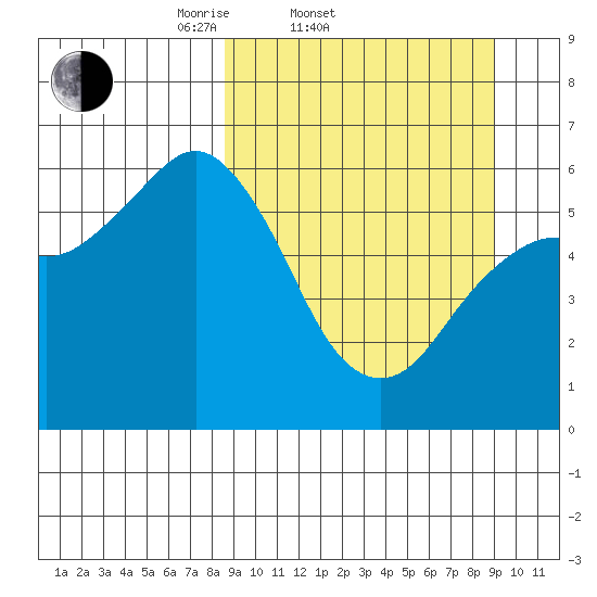 Sand Point tide chart for Saturday, March 22, 2025