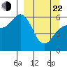 Sand Point tide chart for Saturday, March 22, 2025