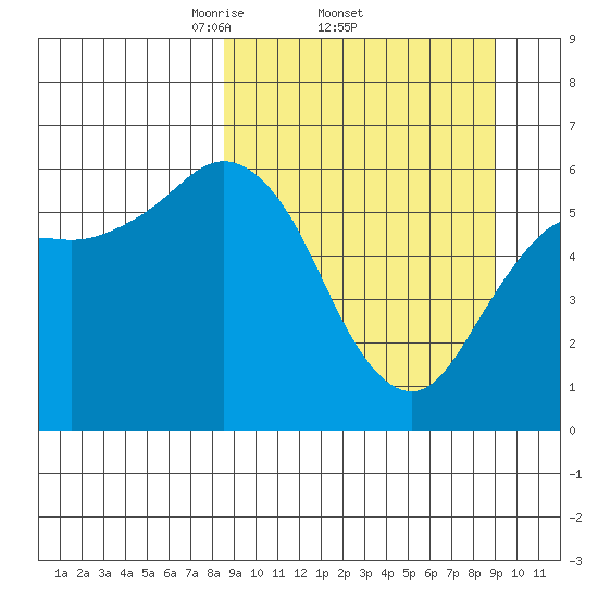 Sand Point tide chart for Sunday, March 23, 2025