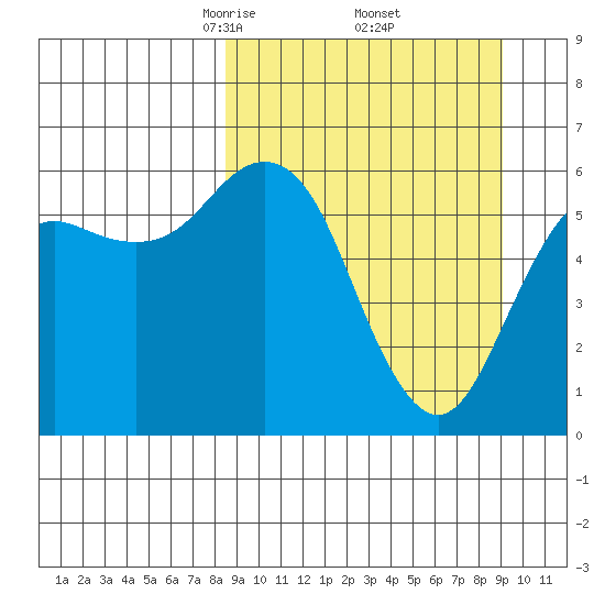 Sand Point tide chart for Monday, March 24, 2025