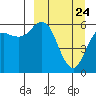 Sand Point tide chart for Monday, March 24, 2025