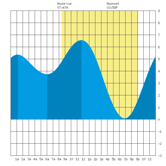 Sand Point tide chart for Tuesday, March 25, 2025