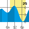 Sand Point tide chart for Tuesday, March 25, 2025