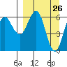 Sand Point tide chart for Wednesday, March 26, 2025