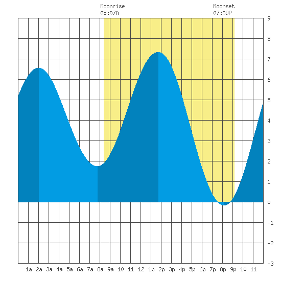 Sand Point tide chart for Thursday, March 27, 2025