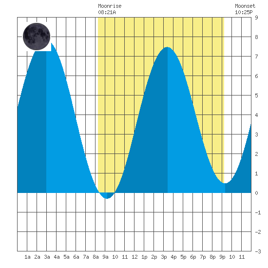 Sand Point tide chart for Saturday, March 29, 2025
