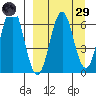 Sand Point tide chart for Saturday, March 29, 2025