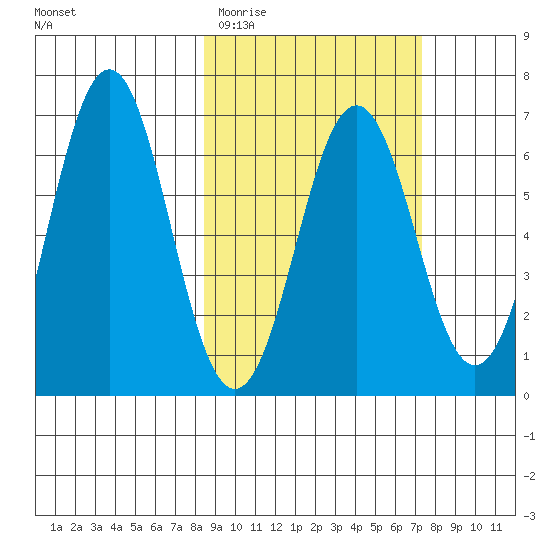 Sand Point tide chart for Sunday, March 2, 2025