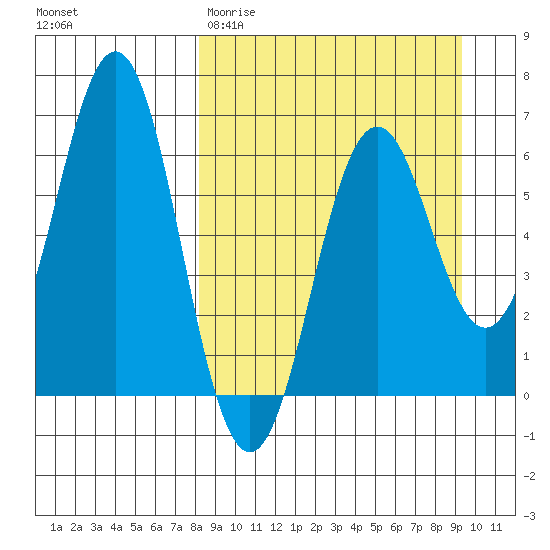 Sand Point tide chart for Monday, March 31, 2025